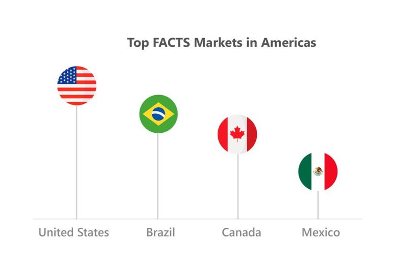 Figure 2: Top FACTS markets in Americas.