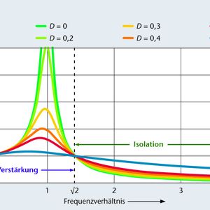 Bild 1: Bei einer Schwingungsisolation muss die niedrigste Erregerfrequenz größer als das v2-Fache der Eigenfrequenz des Isoliersystems sein.