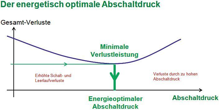 Bild 4: Die neue Regelung berechnet ständig den Abschaltdruck, der das energetische Minimum (Optimum) darstellt; die Summe der Gesamtverluste wird minimiert. (Quelle: Kaeser) (Archiv: Vogel Business Media)