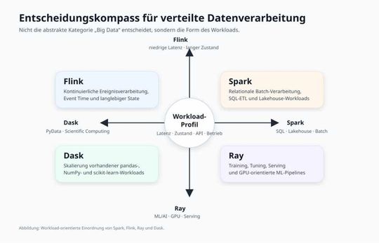 Entscheidungskompass für die Workload-orientierte Wahl zwischen Spark, Flink, Ray und Dask(Bild:  Adesso SE)