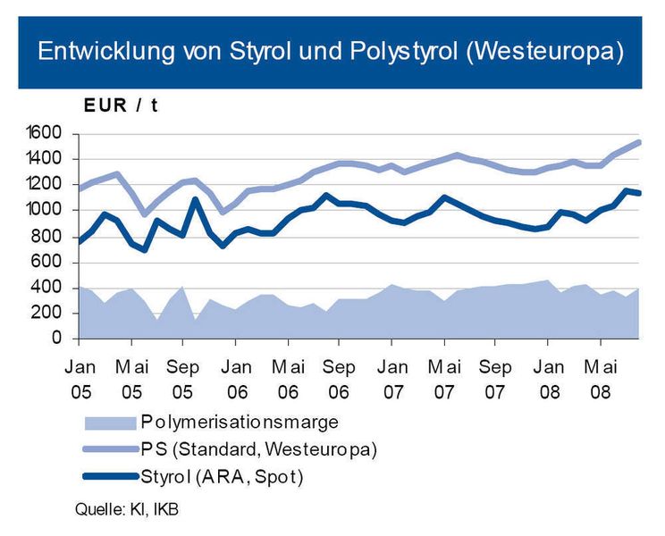 Der Preis von Polystyrol (Normalqualität) stieg im bisherigen Quartalsverlauf gegenüber dem Juni-Niveau um 7%. Damit ist der Anstieg des Styrol-Kontraktpreises in diesem Zeitraum vollständig weitergegeben worden. Seit Jahresbeginn jedoch konnten nur etwa 76% der Teuerung des Monomerpreises überwälzt werden. Zudem bezahlten die Hersteller die Preisanpassungen mit einem deutlichen Einbruch der Mengennachfrage. (Archiv: Vogel Business Media)