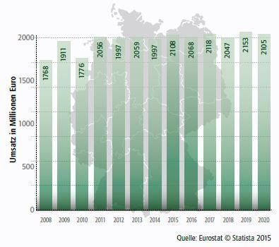 Ausgabe 06/2015  Leichter Anstieg bei Kalk, Gips & CoDiese Statistik zeigt den Umsatz der Branche in Deutschland in den Jahren von 2008 bis 2012 und eine Prognose von Statista bis zum Jahr 2020 (in Millionen Euro). Laut der Prognose (ab dem Jahr 2013) wird der Umsatz im Jahr 2020 rund 2,11 Milliarden Euro betragen. (Bild: Schüttgut, Eurostat; © Statista 2015)