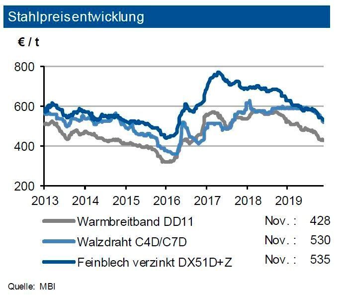 Da die Spotmarktpreise für Eisenerz frei China leicht sanken, nahm dies etwas den Druck von den Stahlpreisen. Sie liegen allerdings immer noch rund 50 % über dem Niveau vom Jahresanfang. Die europäischen Rohstahlpreise entwickelten sich weiter unterschiedlich: Die Preise für Warmbreitband gaben im Durchschnitt um 8 €/t entsprechend 2 % nach. Verzinkte Bleche reduzierten sich bei volatilem Zinkpreis ebenfalls um 2 %. Walzdraht gab dagegen deutlich stärker nach. Allerdings hatte sich dieser infolge der stabilen Baukonjunktur bisher gut behauptet; nun gaben diese bis zu 25 €/t bzw. 5 % ab. Bei den europäischen Stahlpreisen erwartet die IKB ein leichtes Anziehen im ersten Quartal 2020. Insbesondere sind die Stahlhersteller bestrebt, die höheren Rohstoffpreise weiterzugeben. Da jedoch der Importdruck von osteuropäischen und asiatischen Anbietern anhält, dürfen die von der EU ergriffenen Schutzmaßnahmen vorerst nicht gelockert werden. (siehe Grafik)