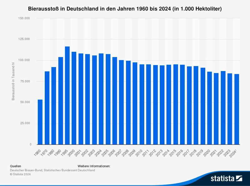 Bierausstoß in Deutschland in den Jahren 1960 bis 2024 (in 1.000 Hektoliter) (Bild: Statista)