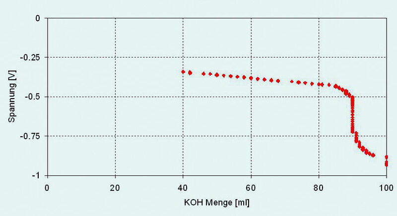 2	 Titrationskurve von 10 M Flusssäure mit 1 M KOH (Hydroflex gegen Ag/AgCl). (Archiv: Vogel Business Media)