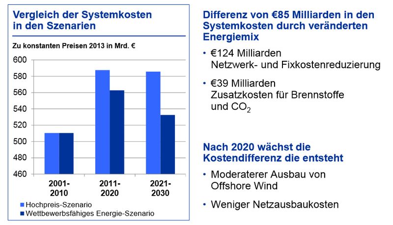 Kosteneffekte durch Ersparnisse im Energiemix. (Bild: IHS/VCI)