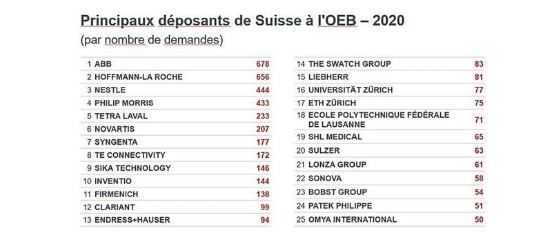 Principaux déposants de Suisse à l'OEB en 2020. (OEB)