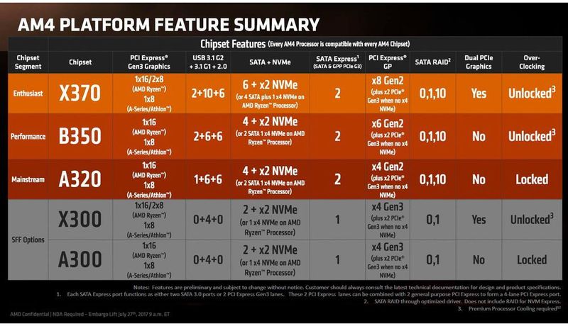 Der Sockel AM4 ist die Basis für die Bristol-Ridge-Prozessoren und alle Ryzen-Proressoren mit bis zu acht Kernen. (AMD)