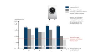 Supraeco SAO-2 erreicht laut Hersteller eine Jahresarbeitszahl von von 4,84. (Bild: Junkers)