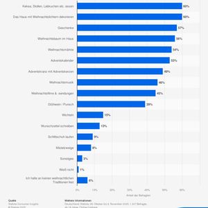 Im Jahr 2025 gaben 60 Prozent der Befragten in Deutschland an, dass es für sie zur Weihnachtszeit dazu gehört, das Haus weihnachtlich zu dekorieren. Rund 54 Prozent gehen als weihnachtliche Tradition zum Weihnachtsmarkt. Die repräsentative Umfrage hat Statista von Oktober bis November 2025 durchgeführt.(Bild:  Statista Consumer Insighths)