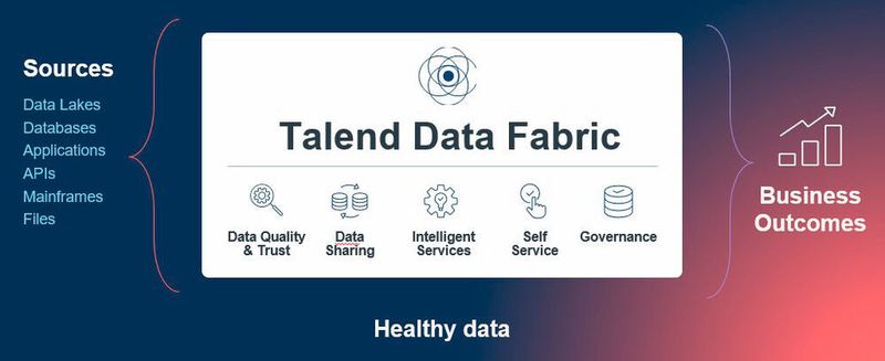 Talends Data Fabric wurde insbesondere im Bereich Datengesundheit erweitert. (Talend)