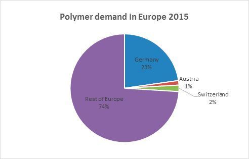 Domanda di polimeri in Europa nel 2015. (Applied Market Information)