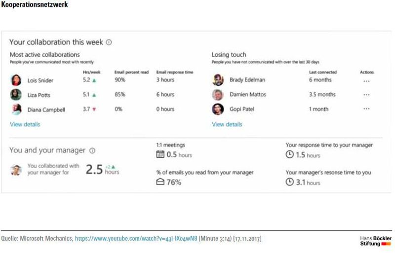 Bestandteil von Delve ist das Softwaretool „MyAnalytics“. Es gibt dem Nutzer Aufschluss darüber, wie er in seinem Netzwerk kooperiert und womit er seine Zeit verbringt. MyAnalytics soll Hinweise darauf geben, wie man seine Arbeitszeit effektiver einsetzen und sein Netzwerk pflegen kann.  (Bild: Böckler)