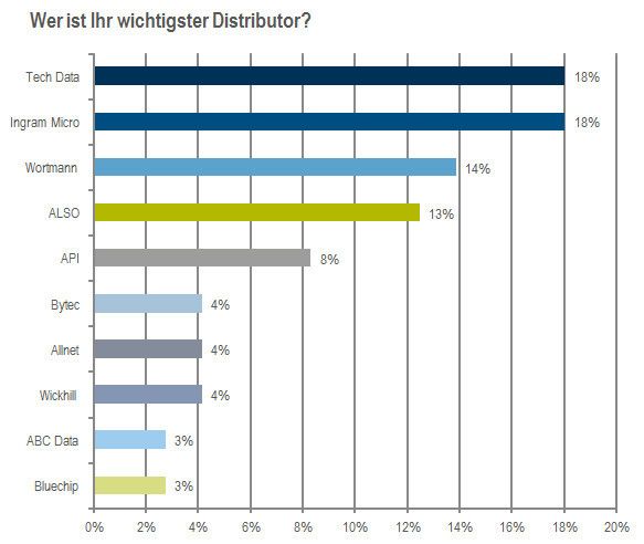 Broadliner gewinnen bei der Frage nach dem wichtigsten Lieferanten. (Bild/Quelle: Context)