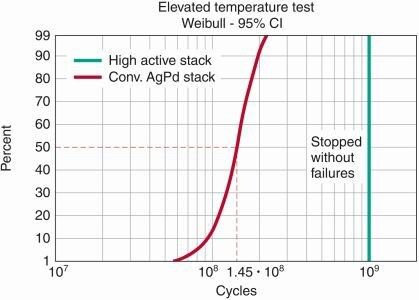 Bild 3: Zuverlässigkeitstest von EPCOS Kupfer-Piezo-Aktuatoren der dritten Generation. EPCOS Kupfer-Piezo-Aktuatoren der dritten Generation erreichen bei 170 °C eine Milliarde Schaltzyklen ohne Ausfälle, Silber-Palladium-Aktuatoren dagegen zeigen unter diesen Bedingungen bereits deutliche Ausfallraten. (EPCOS)