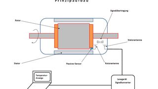 Prinzip des neuen Funksensors zur Überwachung schnell rotierender Teil/Komponenten/Wellen  Bild: Ephy Mess (Archiv: Vogel Business Media)