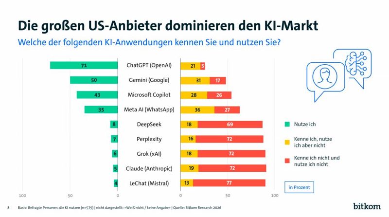 Hinsichtlich genutzter KI macht sich besonders eine Abhängigkeit von großen amerikanischen Anbietern bemerkbar. Chinesische Modelle wie DeepSeek scheinen dagegen eine untergeordnete Rolle zu spielen. Europäische Anbieter wie Mistral bleiben allerdings stark abgehängt; sie sind den wenigsten Anwendern auch nur bekannt. (Bild: Bitkom)