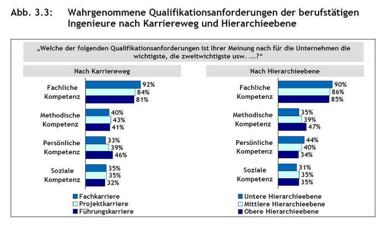 Wahrgenommene Qualifikationsanforderungen der berufstätigen Ingenieure nach Karriereweg und Hierarchieebene. Basis: Berufstätige Ingenieure; Top-Boxen (Kategorie 1 und 2) auf einer Skala von 1 „1. Rang“ bis 4 „4. Rang“ (Quelle: VDI-Ingenieurstudie 2007) (Archiv: Vogel Business Media)