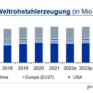 Die Weltrohstahlproduktion lag im Jahr 2022 bei 1,83 Mrd. t und damit um 4,3 % unter Vorjahresniveau. Die chinesische Produktion war nach dem Aufholprozess der letzten Monate im Dezember wieder rückläufig und lag im Gesamtjahr um 2,1 % unter dem Niveau von 2021.(Bild:  siehe Grafik)