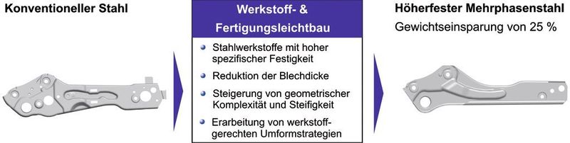 Bild 2: Referenzbauteil, designoptimierte Komponenten aus Mehrphasenstahl und Leichtbaumaßnahmen zur Realisierung.  (Bild: LFT)