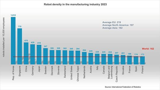 Erstmals ist China beim Roboter-Einsatz in der Industrie an Deutschland vorbeigezogen.(Bild:  International Federation of Robotics)