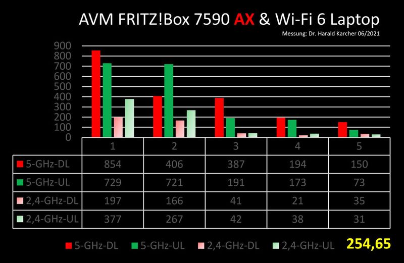 Abbildung 15: Nettodurchsatz mit großen Dateien von einem NAS-Server über die Fritzbox 7590 AX bis zum Wi-Fi-6-Laptop über fünf zunehmend schwierige Räume hinweg. Rechts unten gelb der Durchschnitt über alle 20 Messungen. (Bild: Harald Karcher)