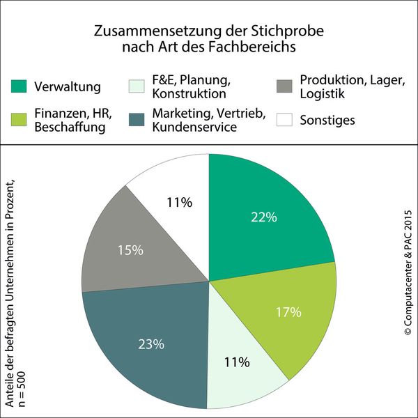 Zusammensetzung der Befragten nach Art des Fachbereichs. (Bild: PAC)