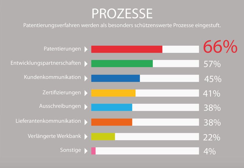 Doch welche Prozesse sind am meisten schützenswert? (Bild: Brainloop)