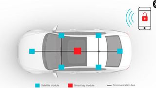Nach dem Motto „je schneller, desto besser“ erscheint klar, dass die Wahl auf CAN fallen muss. Allerdings ist CAN ein Zweidraht-Bus, während LIN ein Singe-Wire-Kommunikationsbus ist. Folglich ist ein auf dem CAN-Bus basierendes System teurer. (TI)
