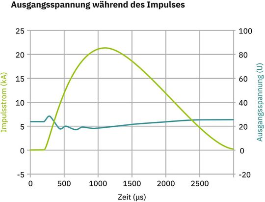 Bild 5:  Ausgangsspannung der geschützten Stromversorgung Trio Power für die Wandmontage während des Impulses.(Bild:  d-sign, Schieder-Schwalenberg)