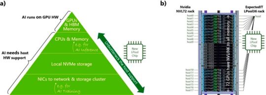 Abbildung 1. a) Für kostengünstigere und leistungsstärkere KI-Workloads beseitigt der neue Lpool-Chip Engpässe bei der Host-Hardware-Unterstützung. b) Beim weltweit führenden „Nvidia NVL72“-Rack ist die Host-Hardware auf 18 Hosts verteilt, von denen jeder 4 GPUs unterstützt. Im Gegensatz dazu verfügt das Host36-Rack über einen einzigen rack-scale-Host, der durch Hinzufügen von Host-Switch-Chips zu einem minimal modifizierten NVL72-Design geschaffen wurde.(Bild:  Expectedit GmbH)
