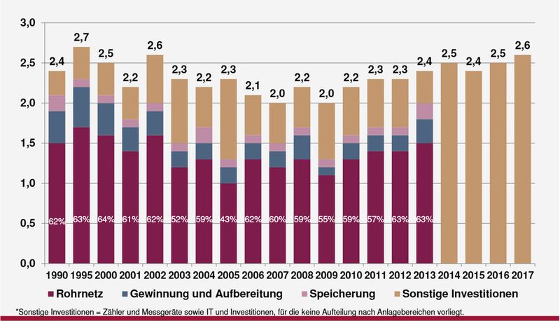 Investitionen Öffentliche Wasserversorgung 1990 bis 2013 sowie Plan 2014 bis 2017 (nach Anlagebereichen in Mrd. Euro) (Grafik: BDEW)