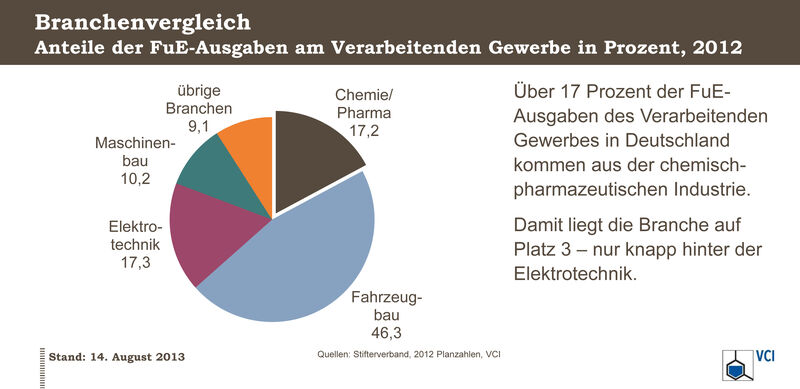 FuE-Ausgaben Chemie-Pharma im Branchenvergleich

Über 17 Prozent der FuE-Ausgaben des Verarbeitenden Gewerbes in Deutschland kommen aus der chemisch-pharmazeutischen Industrie. Damit liegt die Branche auf Platz 3 - nur knapp hinter der Elektrotechnik. (Infografik: VCI)