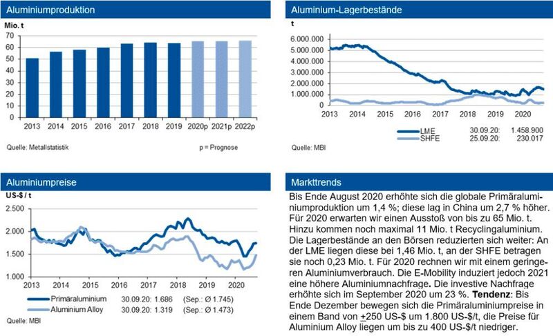Markttrends rund um Aluminiumpreise. (siehe Grafik)
