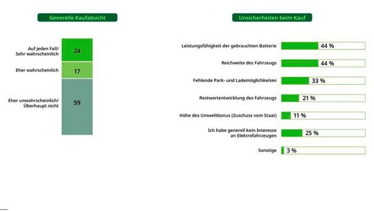 Kauf gebrauchter E-Autos: Für mehr als die Hälfte der Befragten würde der Kauf eines gebrauchten Elektroautos nicht in Frage kommen. Die größten Unsicherheiten hierbei sind die Leistungsfähigkeit der Batterie sowie die Reichweite. (Bild:  Ipsos/Dekra)
