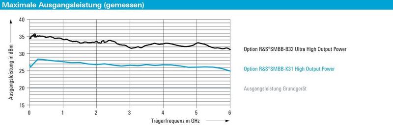 Bild 2: Gemessene Ausgangsleistungen des Grundgeräts R&S SMB(V)100B sowie mit der Option R&S SMB(V)B K31 (High Output Power) und mit beiden Optionen R&S SMB(V)B K31 (High Output Power) und R&S SMB(V)B B32 (Ultra High Output Power).  (Rohde & Schwarz)