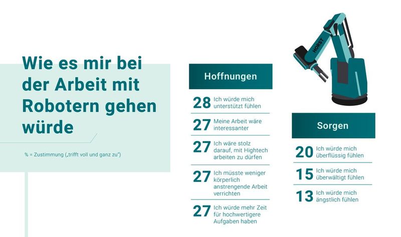 Postive und negative Meinungen zum Kollegen Roboter von Beschäftigten aus dem Mittelstand. (Bild: Fruitcore Robotics)