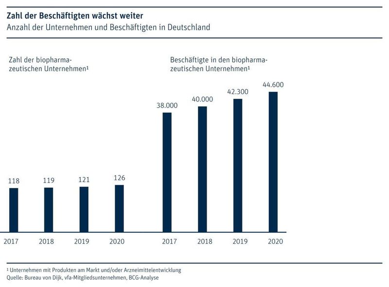 Die Firmen der medizinischen Biotechnologie stellten weiterhin neue Mitarbeiter ein. Die Belegschaft vergrößerte sich deutlich um 5,4 % auf rund 44.600 – ein neuer Rekordstand. (VFA)