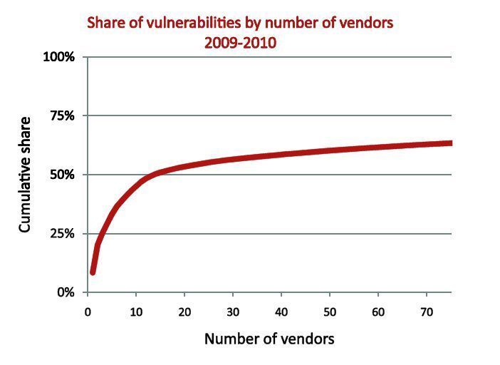Kumulativer Anteil an allen Schwachstellen zwischen 2009 und 2010 nach Zahl der verschiedenen Softwarehersteller. (Archiv: Vogel Business Media)