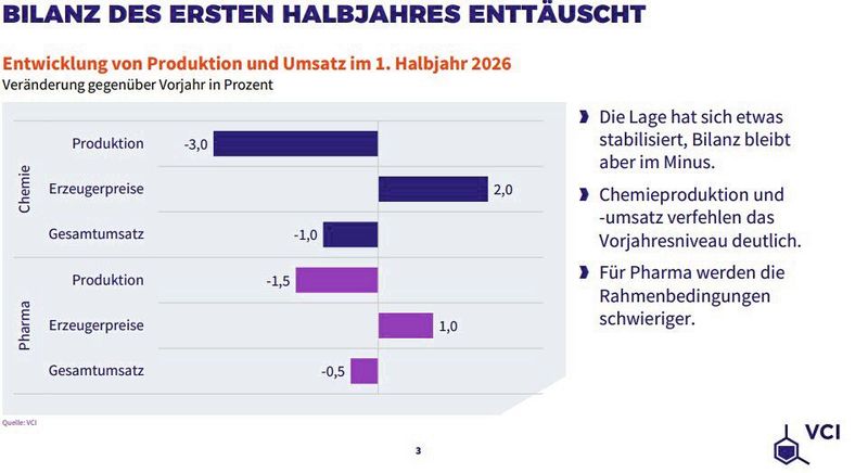 Die Chemieproduktion und der -umsatz verfehlen das Vorjahresniveau deutlich. Doch auch für Pharma werden die Rahmenbedingungen schwieriger. (Bild: VCI)