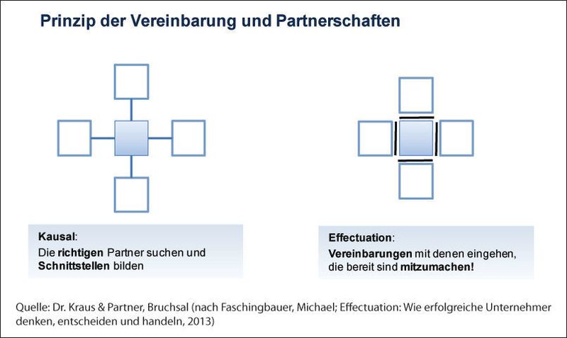 Das Prinzip der Vereinbarung und Partnerschaften besagt, dass Partnerschaften mit Personen oder Organisationen eingegangen werden, die bereit sind, trotz der bestehenden Ungewissheit verbindliche Vereinbarungen zu treffen und eigene Mittel in die Kreation von Gelegenheiten zu investieren, sodass die Erfolgsaussichten steigen und die Erfolgsrisiken für die einzelnen Partner sinken. (Dr Kraus&Partner)