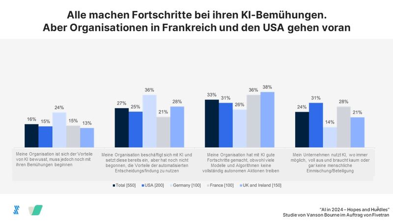 Unternehmen in Frankreich und den USA gehen voran beim Einsatz von KI-Modellen. (Bild: Vanson Burne, Fivetran)