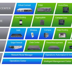 Abbildung 1: Netzwerkstrukturen sind komplex und verlangen nach unterschiedlichen Baugruppen: HP unterscheidet 13 unterschiedliche Anforderungen und Produktgruppen. (Quelle: HP)