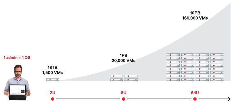 Tintri VMstore erlaubt das lineare Scale-Out ohne erhöhten Adminaufwand. (Bild: Tintri)