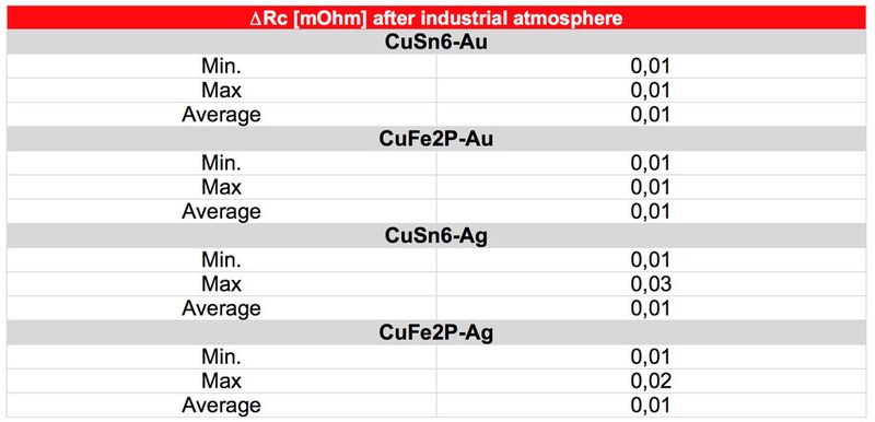Tabelle 1: Übergangswiderstand des Direktsteckverbinders (Bild: Wüth ICS)