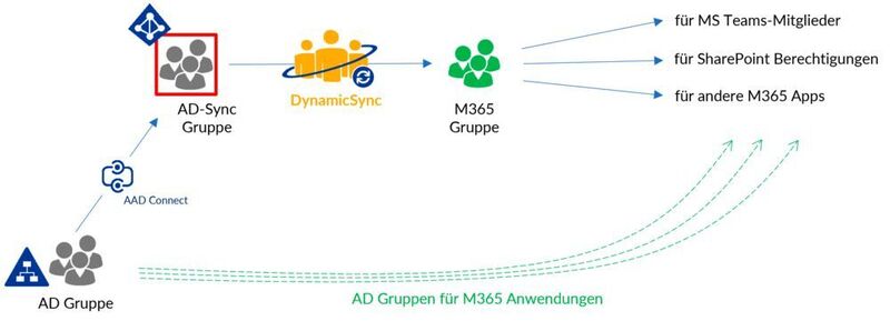 DynamicSync ist den Möglichkeiten von dynamischen Gruppen in Azure AD überlegen, da zwischen Azure AD, Microsoft 365 und AD sehr viel flexiblere Synchronisierungen möglich sind. (Joos / FirstAttribute AG)