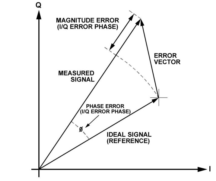 Bild 2: Die Error Vector Magnitude ist ein Maß für die Empfangsqualität (Bild: ADI)