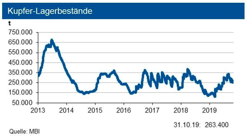Die Lagerbestände an den Metallbörsen erhöhten sich bis Ende Oktober geringfügig. Die investive Nachfrage erhöhte sich im Verlauf des Oktober 2019 um ein Achtel. (siehe Grafik)