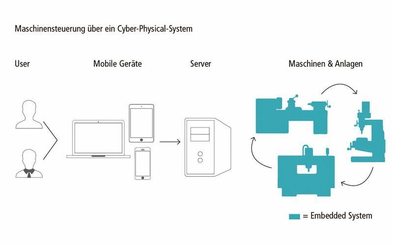 Bild 2: Schematische Darstellung eines möglichen Cyber-Physical-Systems (CPS), der der Basis von Industrie 4.0. (Bild: Flyacts)