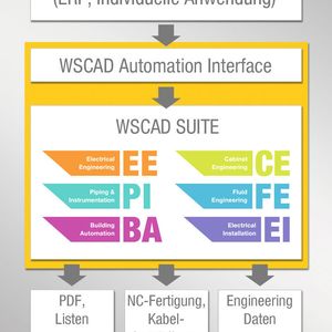 Grundlage ist eine von der externen Anwendung erzeugte XML-Datei. Das Automation Interface wandelt die darin enthaltenen Informationen in eine für die WS-CAD-Software gültige Kommandosprache um und wie von Zauberhand geführt läuft die Erstellung der Pläne.